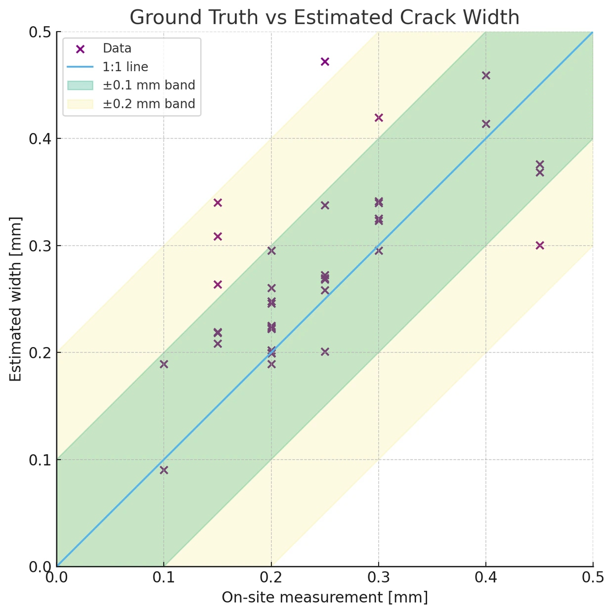 Example comparison of estimated crack widths with on-site measurements.